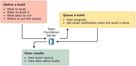 Three phases of building an application