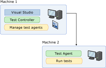 Remote machine using controller and agent