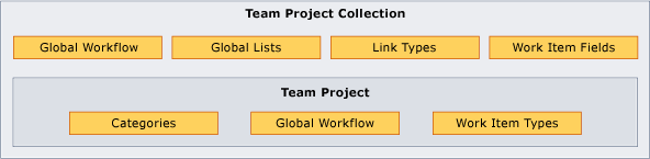 Work Item Tracking Objects