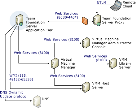Ports and communications complex diagram part 2