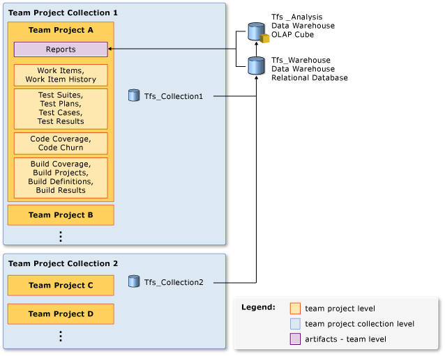 Reports, metrics, and data stores