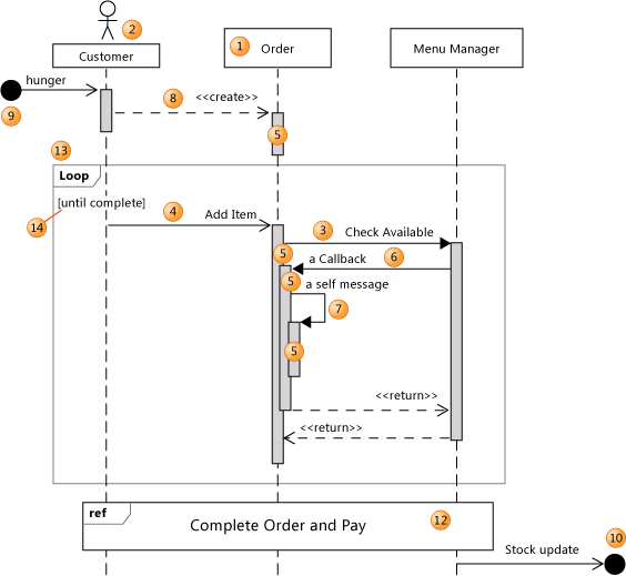 Parts of a sequence diagram