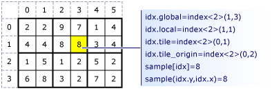Index values in a tiled extent