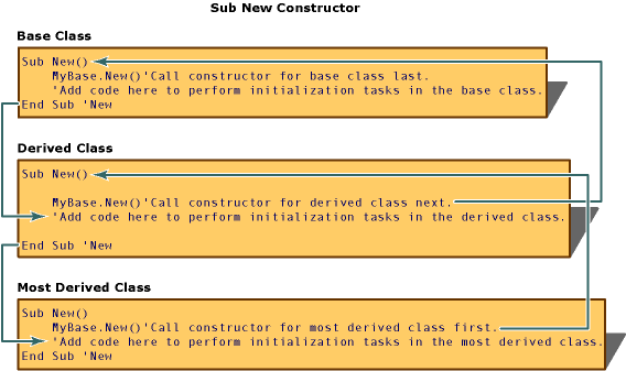 Constructors and Inheritance