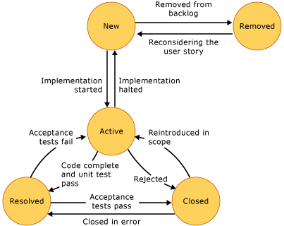 User Story state diagram