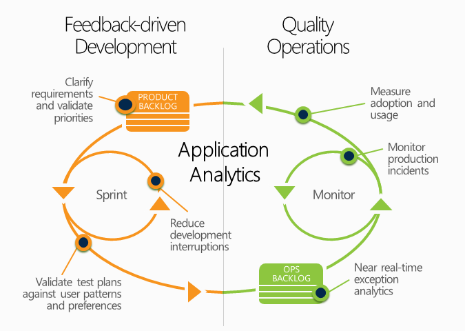 Diagram of Application Analytics cycles