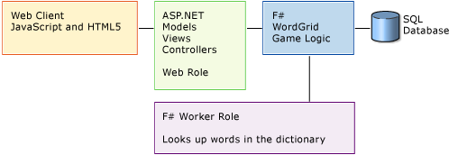 WordGrid App Architecture