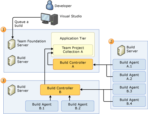 Build server topology options