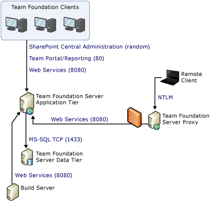 Ports and communications simple diagram