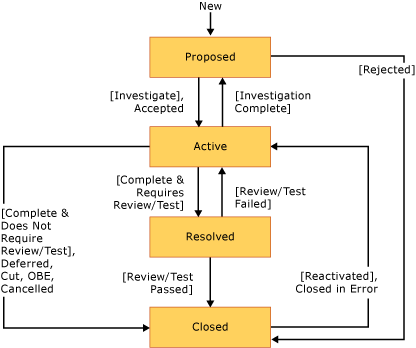 CMMI Task state diagram or workflow