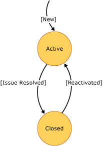 Issue state diagram