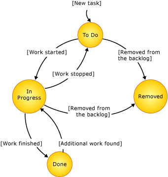 Sate Diagram of task work item