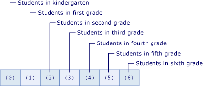 Picture of array showing numbers of students