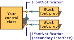 Implementing multiple font object interfaces