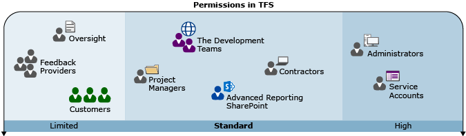 The range of needed permissions depends on role