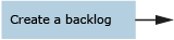 Sequence image for create a backlog