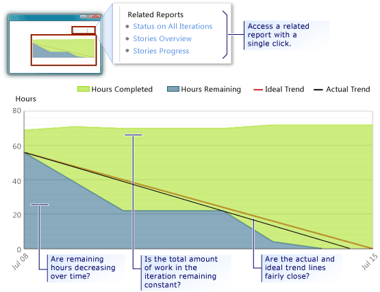 Example Burndown and Velocity report - bottom