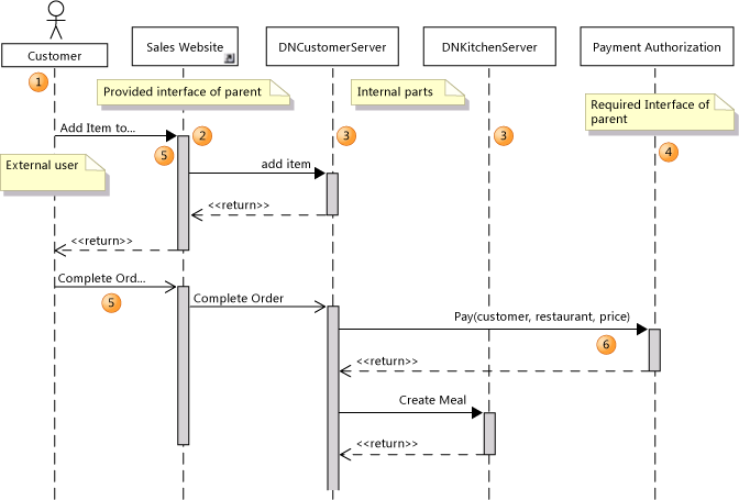 Sequence diagram showing collaborating parts