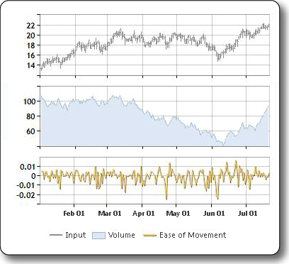 Sample plot of the ease of movement