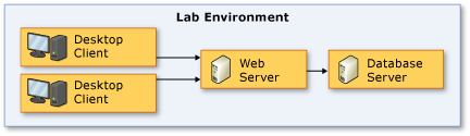 Client-server lab environment