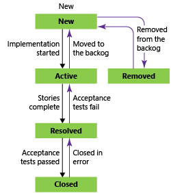Feature workflow states, Agile process template