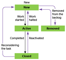 Task workflow states, Agile process template