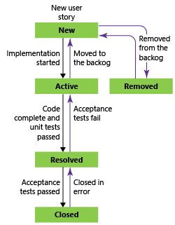 User Story workflow states, Agile process template