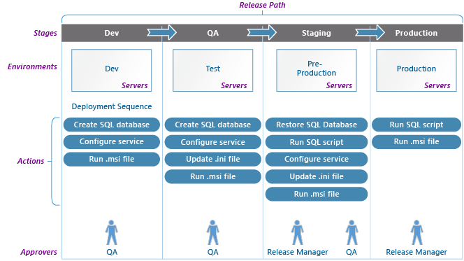 Release Process Stages