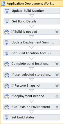 Application deployment workflow