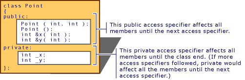 Access control in classes