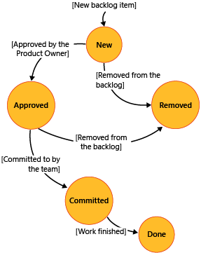 Scrum workflow states - forward states and reasons