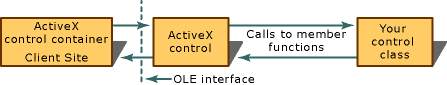 ActiveX control communicates with its container