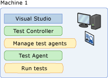 Local machine using controller and agent