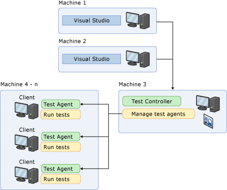 Remote machines using controller and agents