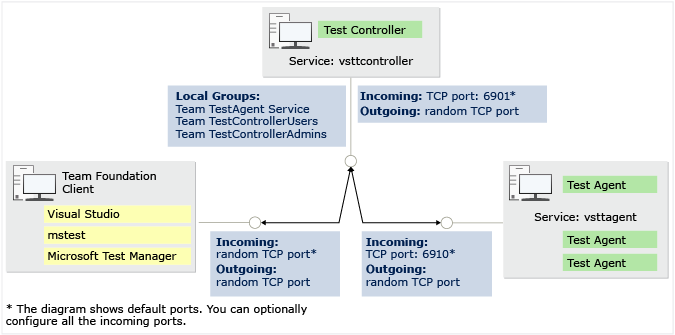 Test contoller and test agent ports and security