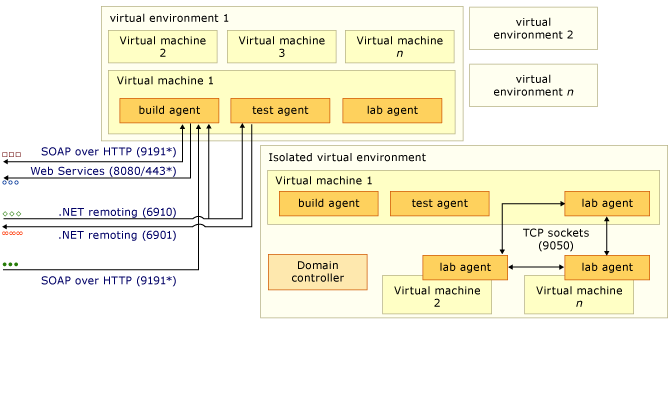 Ports and communications complex diagram part 3