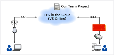 Simple diagram of hosted TFS service