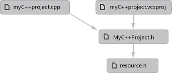 First-level dependency graph for .h file