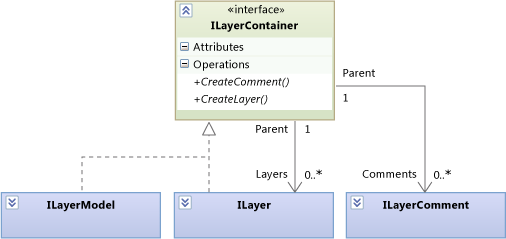 ILayer and ILayerModel can both contain ILayers.