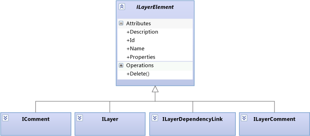 Layer diagram contents are ILayerElements.