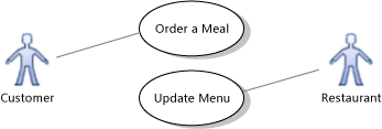 Use cases for Customer and Restaurant