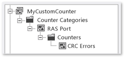 Custom Counter Set