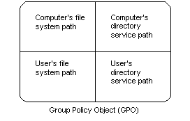 structure of a group policy object