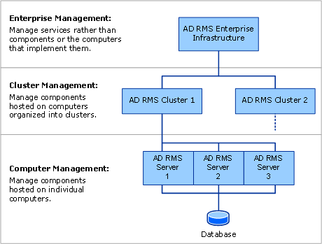 ad rms administration overview