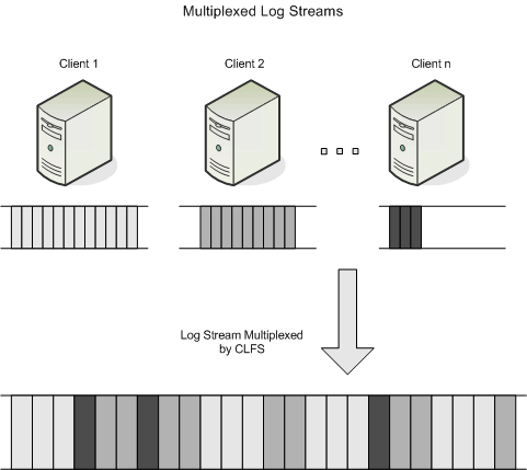 multiplexed log streams