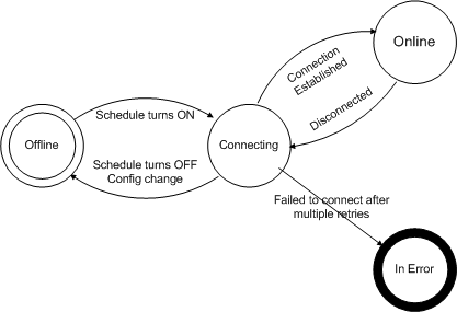 dfsr connection state diagram