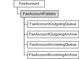 faxaccount, faxaccountfolders, and subordinate objects to faxaccountfolders