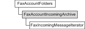 faxaccountfolders, faxaccountincomingarchive, and faxaccountincomingmessageiterator