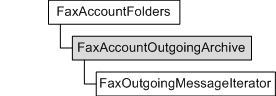 faxaccountfolders, faxaccountoutgoingarchive, and subordinate objects to faxaccountoutgoingarchive