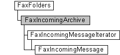 faxfolders, faxincomingarchive, and subordinate objects to faxincomingarchive